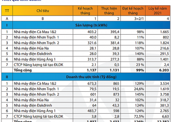 Doanh thu tháng 5 của PV Power giảm 4% so với cùng kỳ 2021 - Ảnh 1.