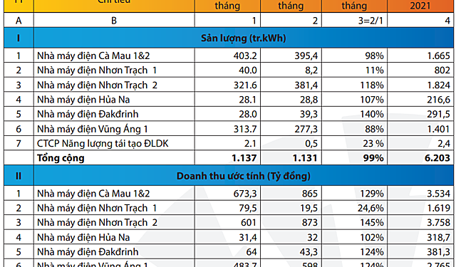 Doanh thu tháng 5 của PV Power giảm 4% so với cùng kỳ 2021 - Ảnh 1.