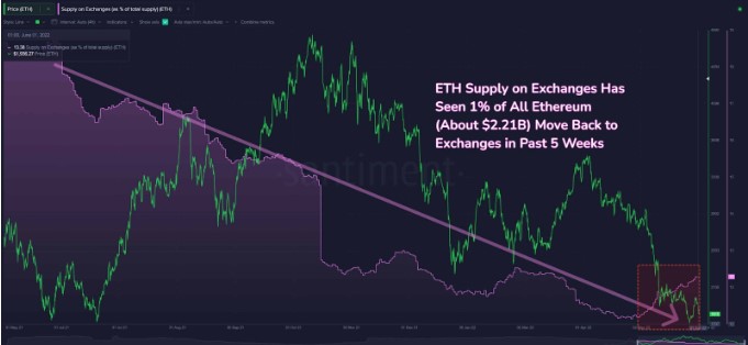 Ethereum sẽ giảm xuống dưới 1800usd và có thể gặp sự bán tháo ồ ạt h2