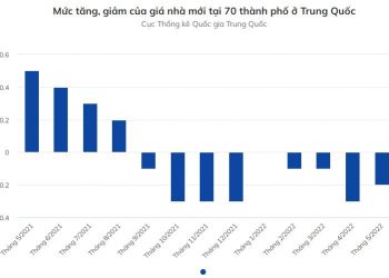 Giá nhà tại Trung Quốc liên tục lao dốc