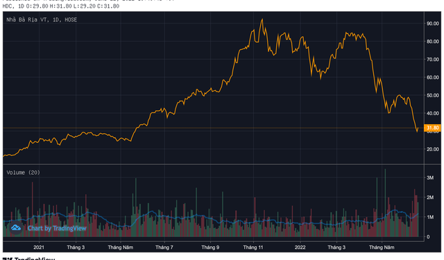 HDC mất 65% giá trị sau ba tháng, cổ đông liên quan đến lãnh đạo Hodeco bị bán giải chấp cổ phiếu - Ảnh 1.