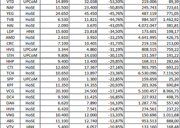 Hàng loạt cổ phiếu về dưới mức khi thị trường tạo đáy vào tháng 3/2020 - Ảnh 1.