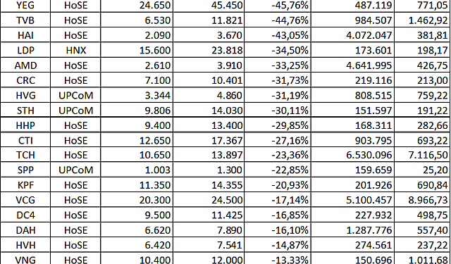Hàng loạt cổ phiếu về dưới mức khi thị trường tạo đáy vào tháng 3/2020 - Ảnh 1.