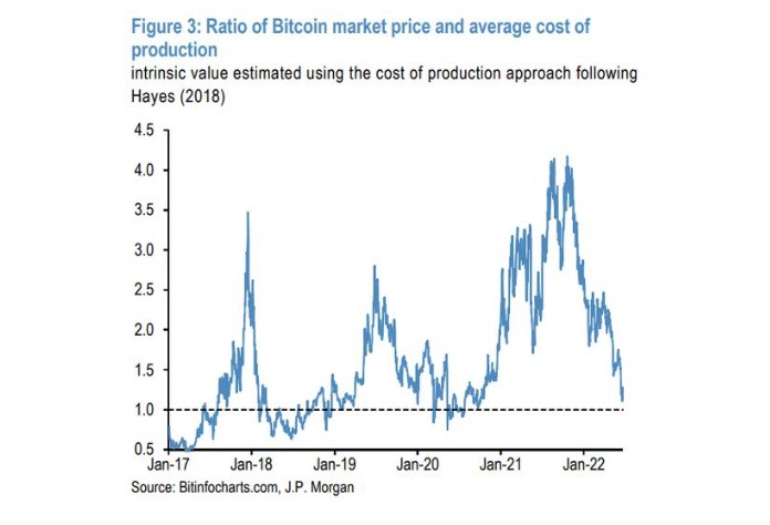 JPMorgan phân tích giá Bitcoin có thể tiếp tục chịu áp lực, lý do là gì?