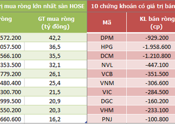 Khối ngoại bán ròng gần 46 tỷ đồng trong phiên 29/6 - Ảnh 1.