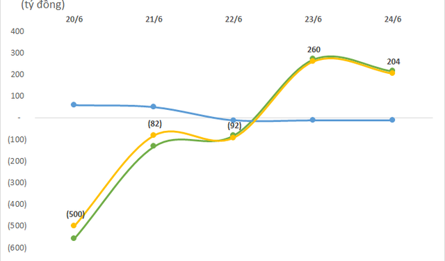 Khối ngoại có tuần thứ 4 liên tiếp mua ròng trên toàn thị trường, đâu là cổ phiếu được quan tâm nhất? - Ảnh 1.