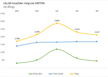 Khối ngoại tiếp đà mua ròng khi thị trường phục hồi, đâu là cái tên được quan tâm nhất? - Ảnh 1.