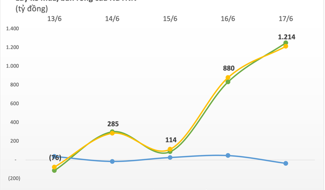 Khối ngoại tiếp đà mua ròng nghìn tỷ trong tuần cơ cấu ETFs, đâu là tâm điểm? - Ảnh 1.