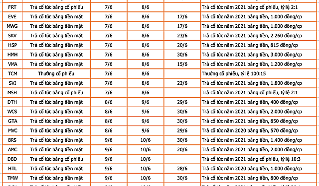Lịch chốt quyền cổ tức, thưởng cổ phiếu tuần 6/6 - 10/6 - Ảnh 1.