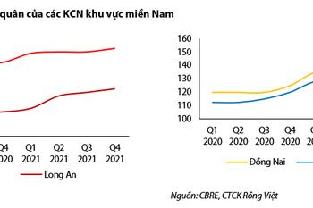 Ngành bất động sản khu công nghiệp duy trì triển vọng tích cực trong dài hạn, giá cổ phiếu đã điều chỉnh về mức hợp lý  - Ảnh 1.