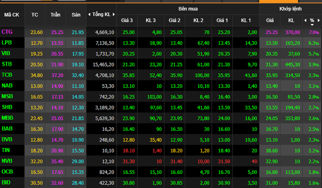Ngành ngân hàng khó đạt mục tiêu tăng trưởng lợi nhuận 2022, nhưng định giá cổ phiếu đã giảm đáng kể về mức hấp dẫn - Ảnh 1.