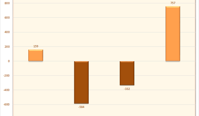 Nhà đầu tư cá nhân mua ròng tuần thứ 3 liên tiếp, tổ chức trong nước nối dài chuỗi bán ròng - Ảnh 1.