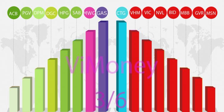 Nhịp điệu thị trường 3/6: Cổ phiếu lớn tiếp tục lao dốc
