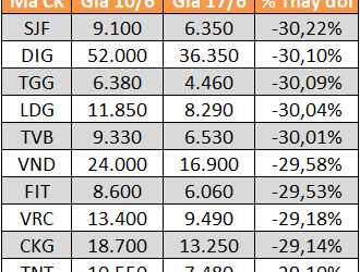 10 cổ phiếu tăng/giảm mạnh nhất tuần: Nhóm đầu cơ tiếp tục lao dốc - Ảnh 1.