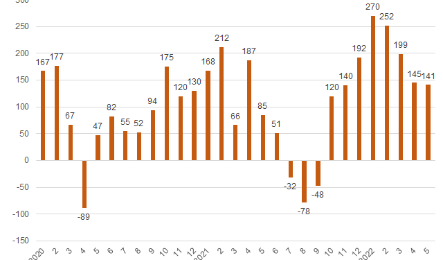 PNJ báo lãi tháng 5 tăng 66% - Ảnh 1.