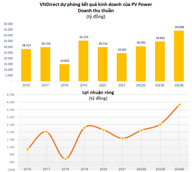 VNDIRECT Research: PV Power (POW) kỳ vọng phục hồi mạnh mẽ từ điện khí - Ảnh 1.