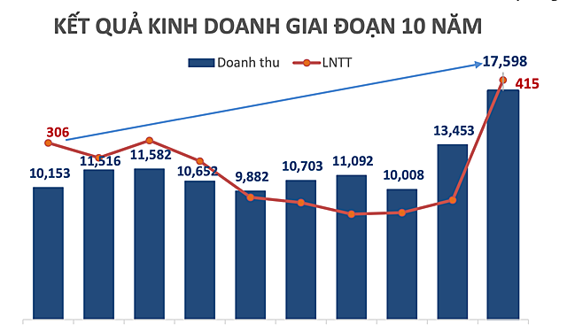 Petrosetco muốn phát hành 45 triệu cổ phiếu giá 15.000 đồng/cp - Ảnh 1.