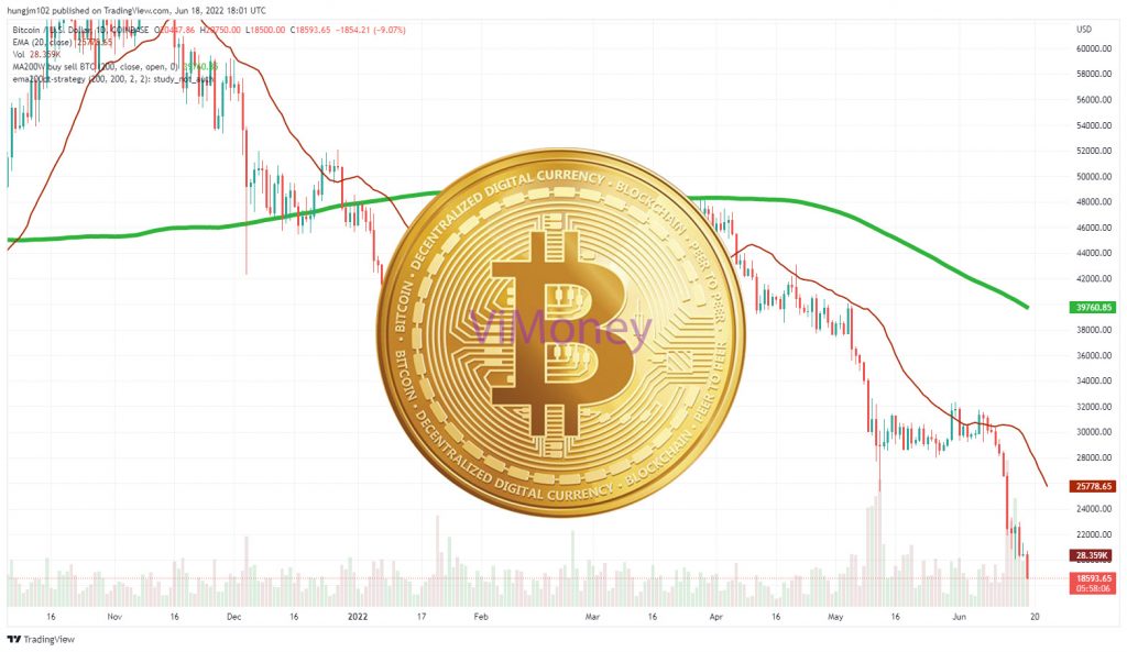 Phân tích giá Bitcoin ngày 18 tháng 6