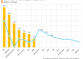 SSI khởi động tăng vốn lên 15.000 tỷ: Quy mô vốn điều lệ các công ty chứng khoán top đầu vượt nhiều ngân hàng - Ảnh 1.