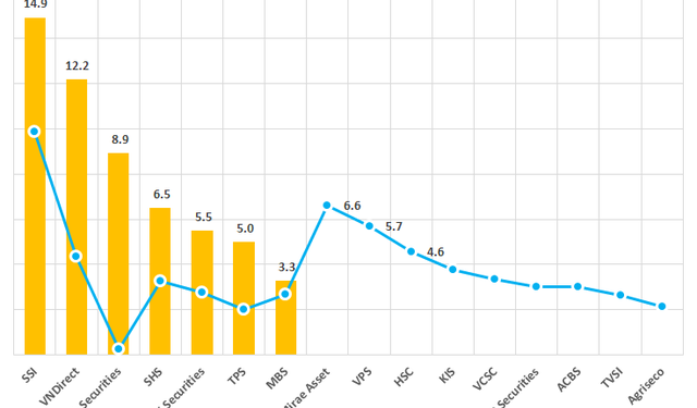 SSI khởi động tăng vốn lên 15.000 tỷ: Quy mô vốn điều lệ các công ty chứng khoán top đầu vượt nhiều ngân hàng - Ảnh 1.