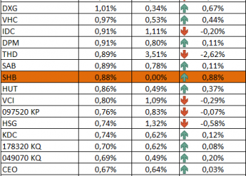 SHB và VCG vào danh mục MVIS Vietnam Index, ORS bị loại - Ảnh 1.
