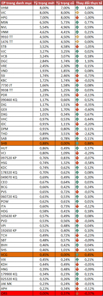 SHB và VCG vào danh mục MVIS Vietnam Index, ORS bị loại - Ảnh 1.