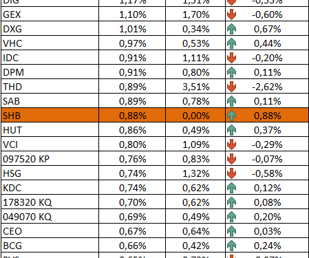 SHB và VCG vào danh mục MVIS Vietnam Index, ORS bị loại - Ảnh 1.