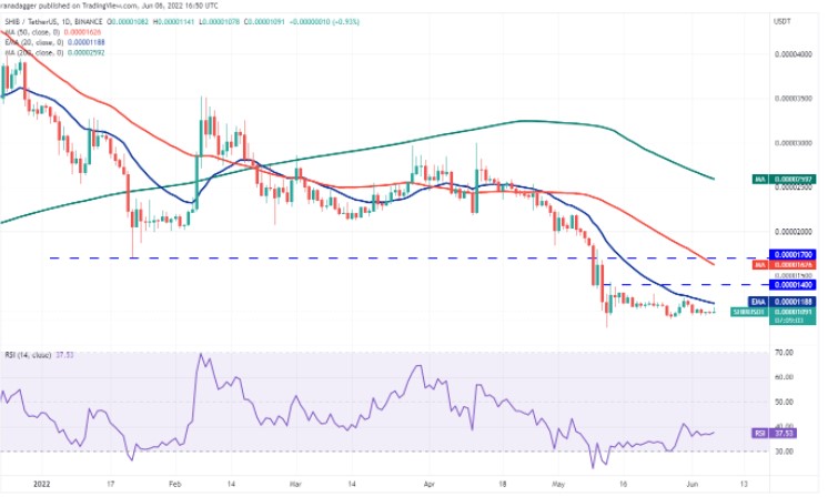 Phân tích giá BTC, ETH, BNB, XRP, ADA, SOL, DOGE, DOT, AVAX, SHIB ngày 6/6 h11