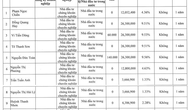 Sacombank SBS sẽ chào bán 150 triệu cổ phiếu cho 10 cá nhân - Ảnh 1.