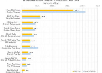 Sau khi giúp nhiều nhân viên có nhà có xe, ông chủ hóa chất Đức Giang áp sát top 10 người giàu nhất sàn chứng khoán - Ảnh 1.