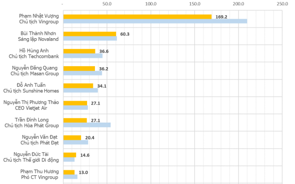 Sau khi giúp nhiều nhân viên có nhà có xe, ông chủ hóa chất Đức Giang áp sát top 10 người giàu nhất sàn chứng khoán - Ảnh 1.