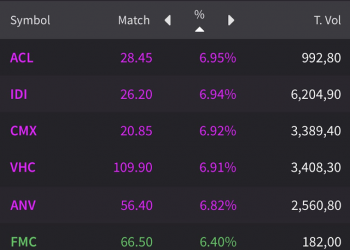 Tăng 75% từ đầu năm nhờ xuất khẩu thuận lợi, Vĩnh Hoàn (VHC) có thể thành công ty thủy sản đầu tiên đạt vốn hóa tỷ đô - Ảnh 1.