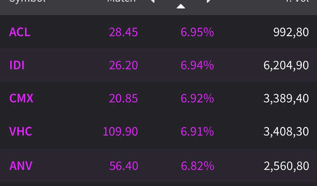 Tăng 75% từ đầu năm nhờ xuất khẩu thuận lợi, Vĩnh Hoàn (VHC) có thể thành công ty thủy sản đầu tiên đạt vốn hóa tỷ đô - Ảnh 1.