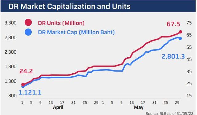 Tăng tốc mua vào trong tháng 5 đầy biến động, nhà đầu tư Thái Lan “ôm” gần 2.000 tỷ đồng chứng chỉ quỹ Diamond ETF - Ảnh 1.