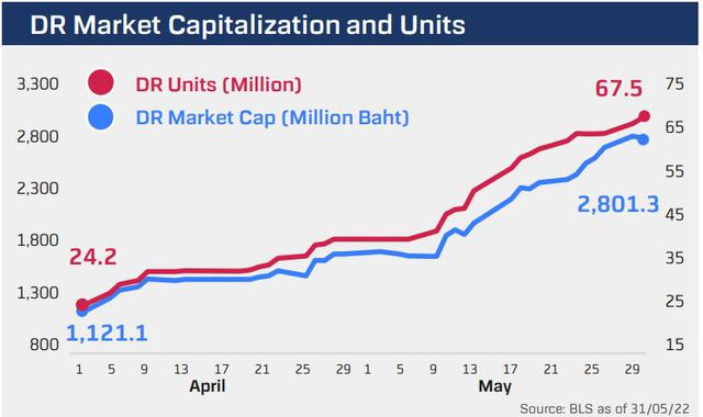 Tăng tốc mua vào trong tháng 5 đầy biến động, nhà đầu tư Thái Lan “ôm” gần 2.000 tỷ đồng chứng chỉ quỹ Diamond ETF - Ảnh 1.