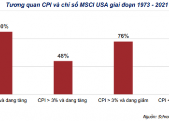 Agriseco Research: Thống kê từ năm 2000, lạm phát dưới 10% thì chứng khoán vẫn là kênh đầu tư phù hợp nhất  - Ảnh 1.