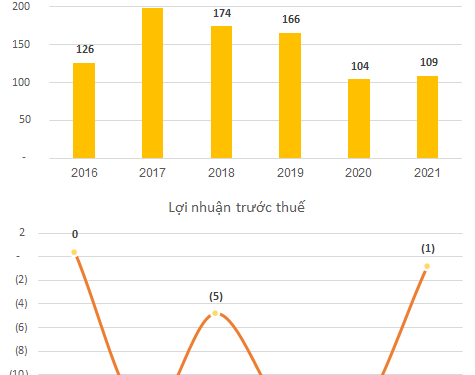 Trước sức ép của Bitis, Nike, Adidas, Giày Thượng Đình lỗ 5 năm liên tiếp, đất vàng 3,6ha trên đường Nguyễn Trãi chưa mang lại giá trị - Ảnh 1.