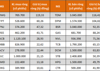 Tự doanh CTCK bán ròng trở lại 728 tỷ đồng trong tuần VN-Index biến động giằng co - Ảnh 1.