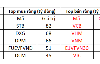 VN-Index điều chỉnh nhẹ, khối ngoại đẩy mạnh mua ròng gần 300 tỷ trên toàn thị trường - Ảnh 1.