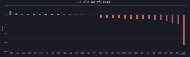 VN-Index giảm mạnh trong phiên cuối tuần, giao dịch khối ngoại là điểm sáng - Ảnh 1.