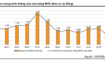 Thế giới di động (MWG): Mỗi cửa hàng Bách Hóa Xanh có thể đạt 1,39 tỷ đồng/cửa hàng/tháng trong nửa cuối năm, mở rộng quy mô An Khang lên hơn 800 cửa hàng - Ảnh 1.