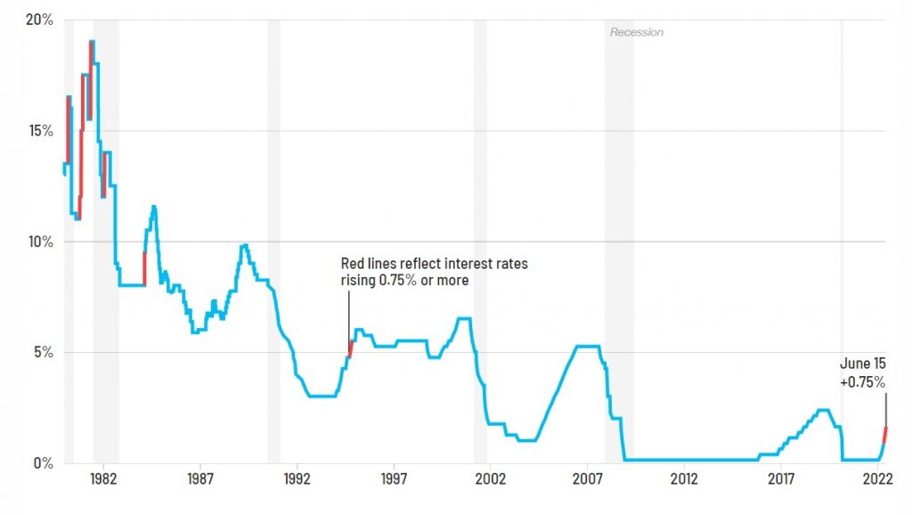 ViMoney: Hệ quả kinh tế từ việc tăng lãi suất để kiềm chế lạm phát - Biểu đồ lịch sử lãi suất của Mỹ từ 1982