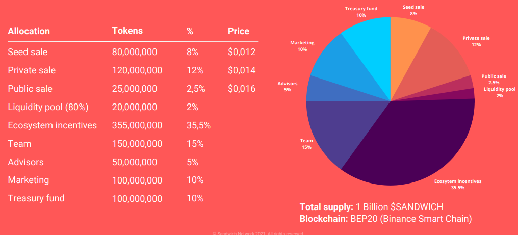 ViMoney-Sandwich Network là gì ($SANDWICH)? 