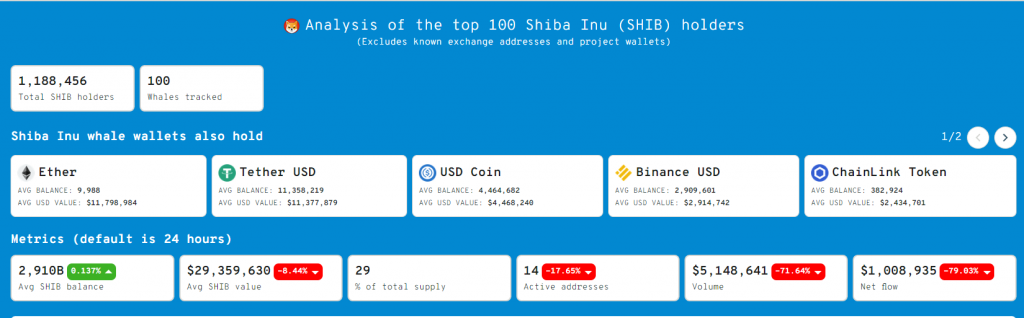 Shiba Inu là token có giá trị khá lớn được các cá voi nắm giữ