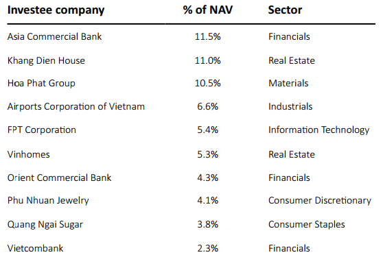 VinaCapital rót 25 triệu USD vào một doanh nghiệp địa ốc, có thể trở thành một trong những thương vụ IPO hot nhất năm 2023 - Ảnh 1.