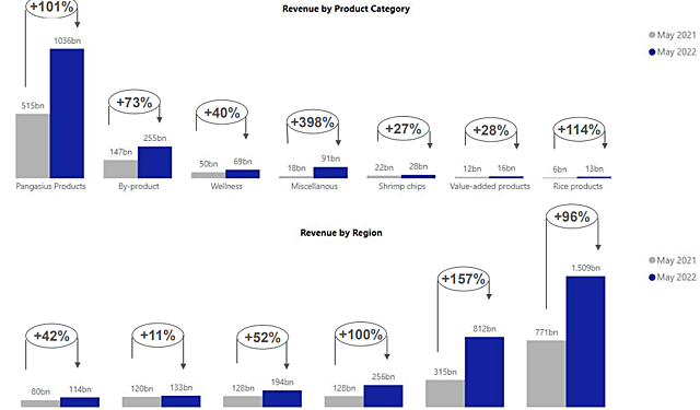 Vĩnh Hoàn (VHC) tiếp tục tăng 96% doanh thu trong tháng 5/2022, đạt 1.508 tỷ đồng - Ảnh 1.