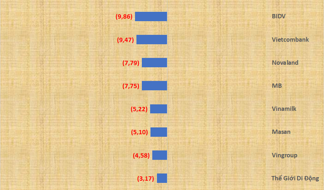 Vốn hóa Hòa Phát, VPBank, Techcombank bốc hơi mạnh nhất tháng 5, FPT, Vinhomes, GAS ngược dòng ấn tượng - Ảnh 1.