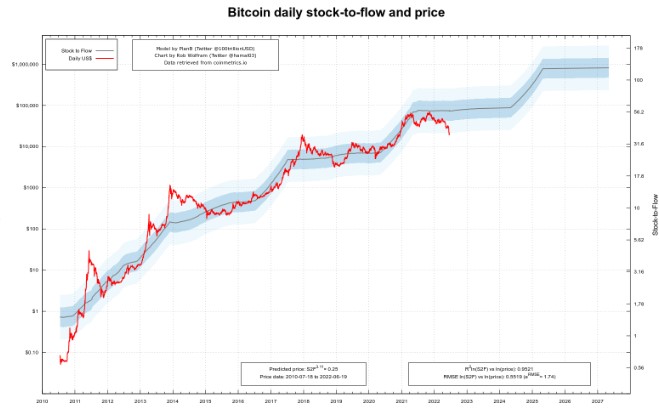 Mô hình Bitcoin Stock-to-Flow bị vi phạm lần đầu tiên h2