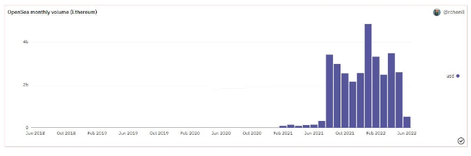 OpenSea chứng kiến khối lượng giao dịch tháng giảm kỷ lục 195%, kể từ 21/7 h3