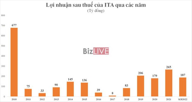 ViMoney: Lợi nhuận sau thuế của ITA qua các năm
